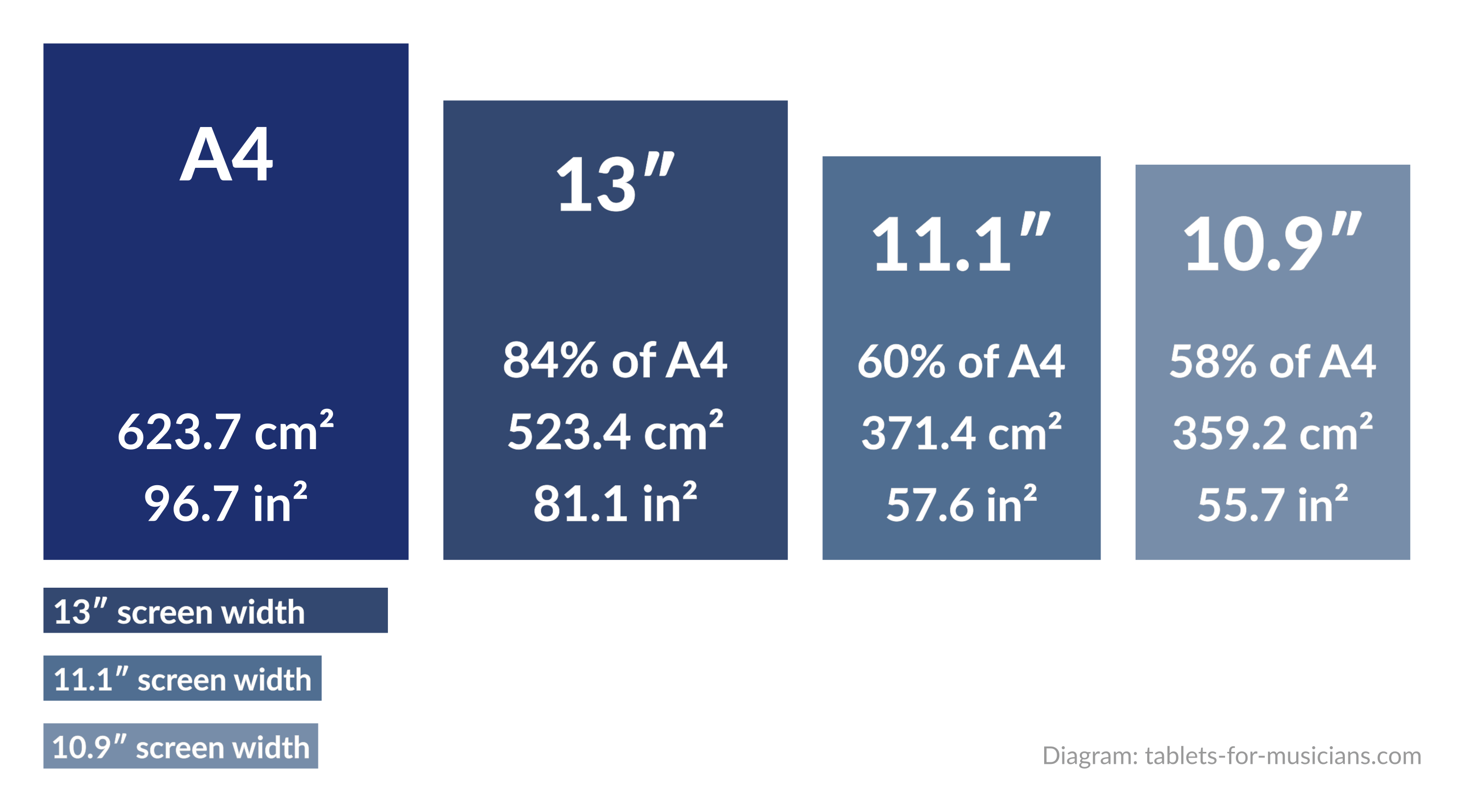 Tablets and iPads for musicians - Screen sizes for reading sheet music - iPad vs sheet of paper