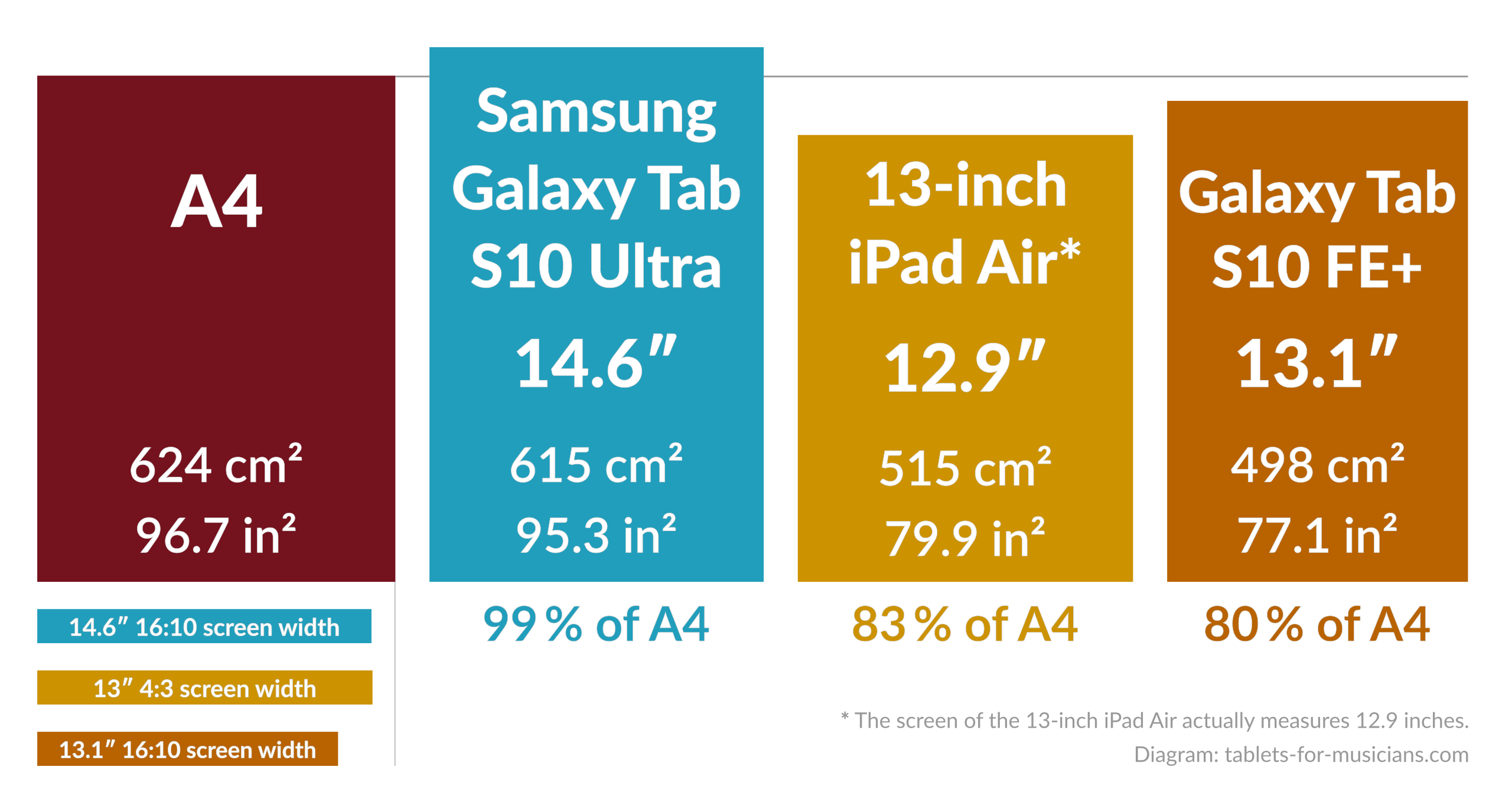 Tablets for musicians - Display size for sheet music and scores - A4 paper format vs Samsung Galaxy Tab S10 FE Plus vs Tab S10 Ultra vs 13-inch iPad Pro