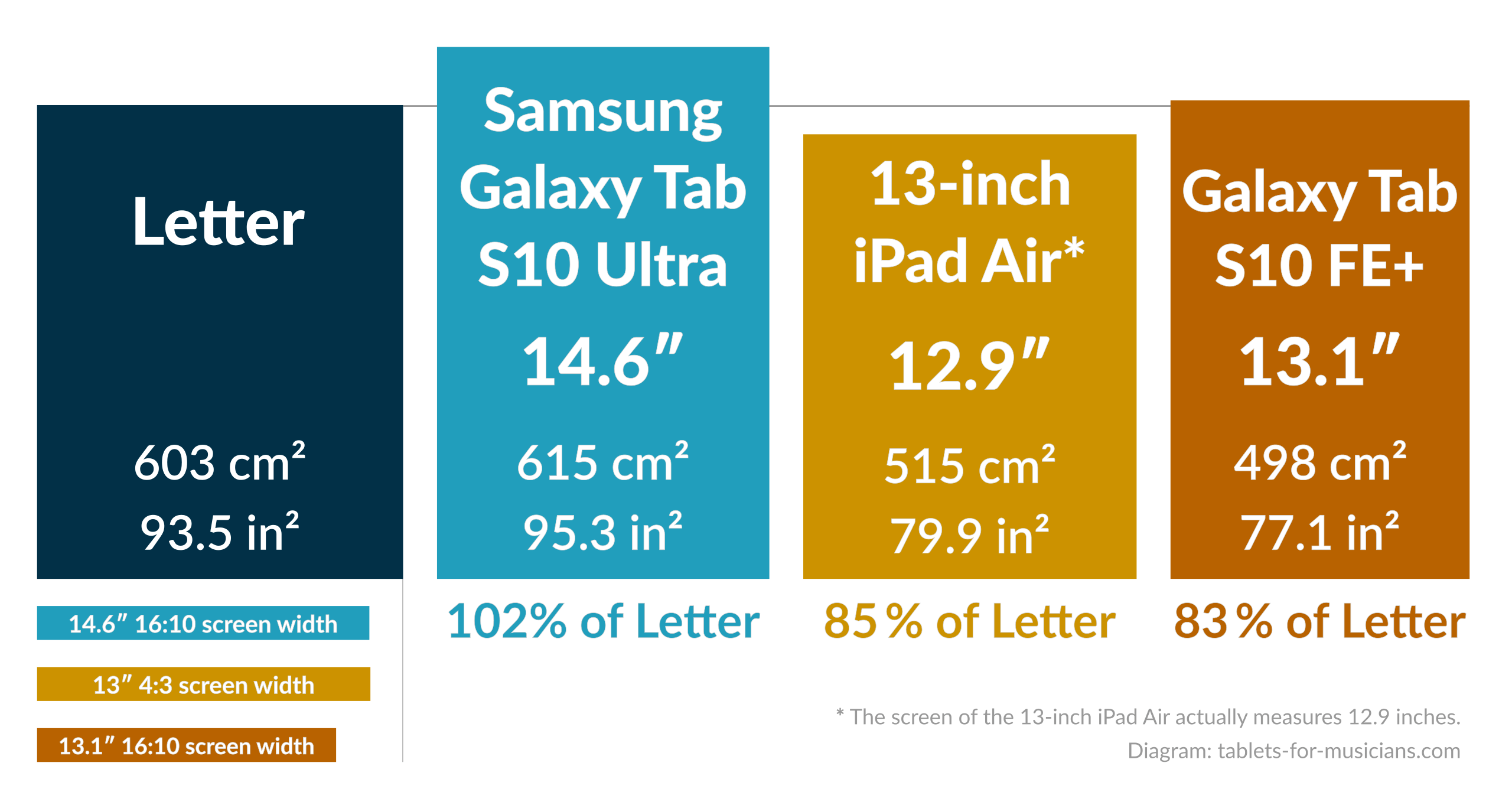Tablets for musicians - Display size for sheet music and scores - A4 paper format vs Samsung Galaxy Tab S10 FE Plus vs Tab S10 Ultra vs 13-inch iPad Pro